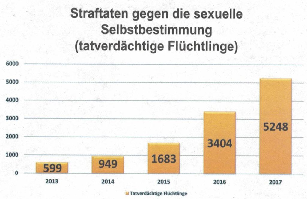 Straftaten gegen die sexuelle Selbstbestimmung (tatverdächtige Flüchtlinge)