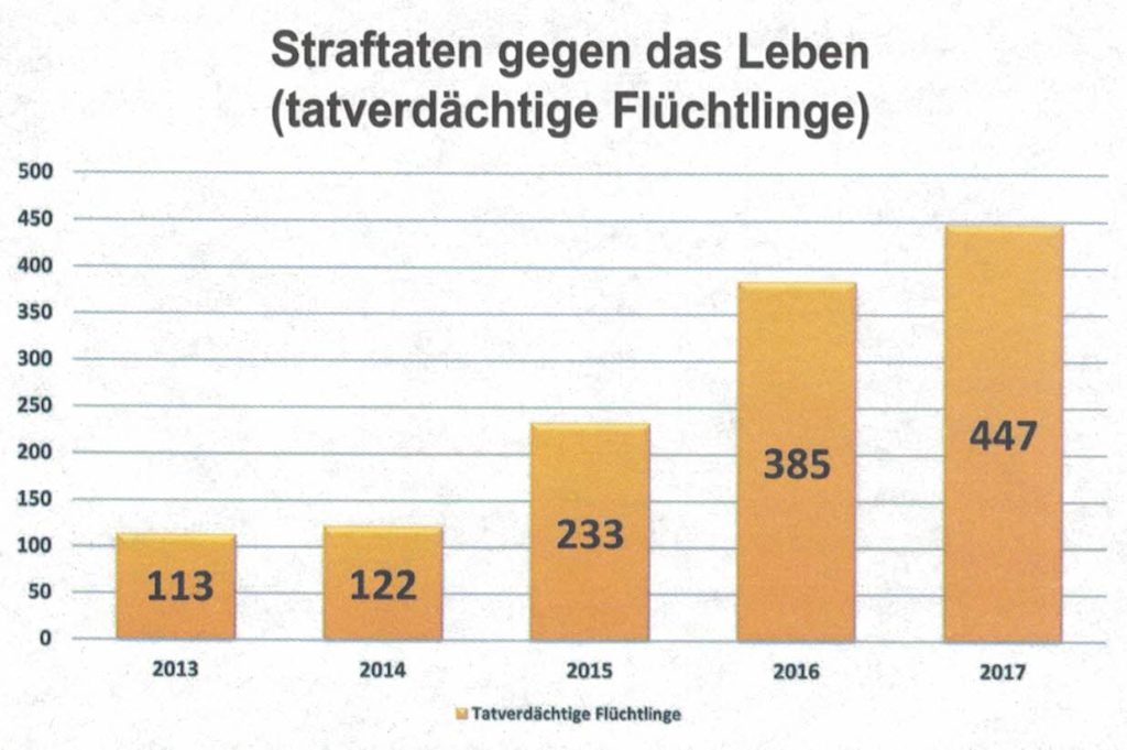 Straftaten gegen das Leben (tatverdächtige Flüchtlinge)