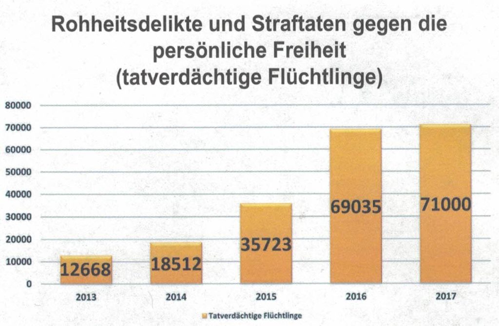 Rohheitsdelikte und Straftaten gegen die persönliche Freiheit (tatverdächtige Flüchtlinge)