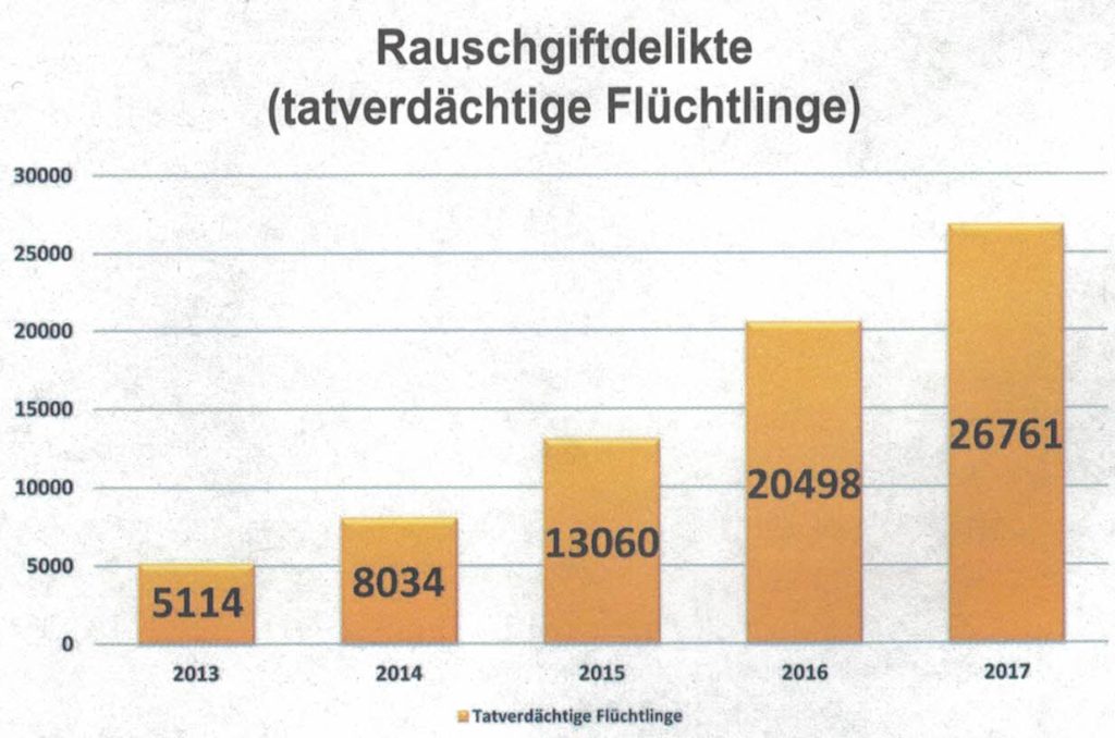 Rauschgiftdelikte (tatverdächtige Flüchtlinge)