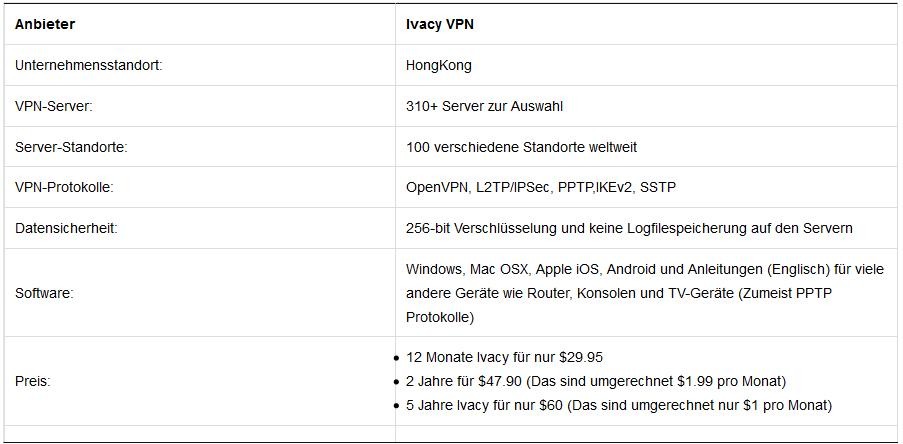 Ivacy VPN Übersicht